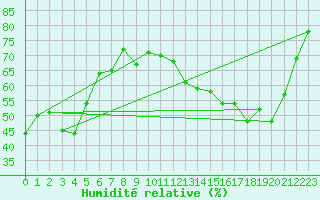 Courbe de l'humidit relative pour Mont-Aigoual (30)