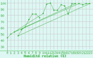 Courbe de l'humidit relative pour Galzig