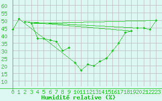 Courbe de l'humidit relative pour Bitlis