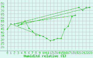 Courbe de l'humidit relative pour Erzincan