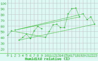 Courbe de l'humidit relative pour La Masse (73)