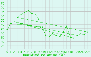 Courbe de l'humidit relative pour Saint-Jean-de-Vedas (34)