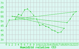 Courbe de l'humidit relative pour Muret (31)