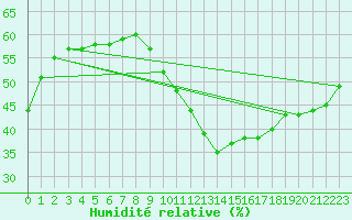 Courbe de l'humidit relative pour Madrid / Retiro (Esp)