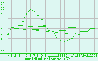 Courbe de l'humidit relative pour Malbosc (07)