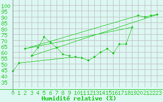 Courbe de l'humidit relative pour Magdeburg