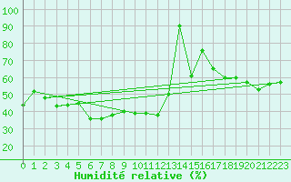 Courbe de l'humidit relative pour Grand Saint Bernard (Sw)