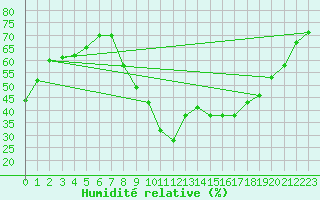 Courbe de l'humidit relative pour Le Luc - Cannet des Maures (83)