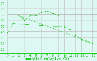 Courbe de l'humidit relative pour Gornac (33)