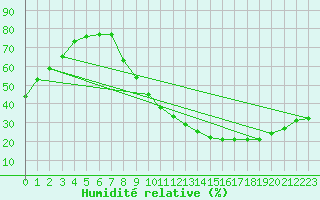 Courbe de l'humidit relative pour Angers-Beaucouz (49)