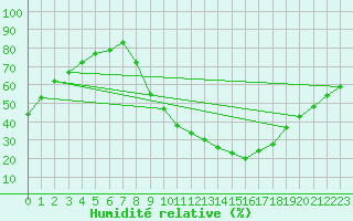 Courbe de l'humidit relative pour Aniane (34)