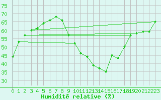 Courbe de l'humidit relative pour Cabestany (66)