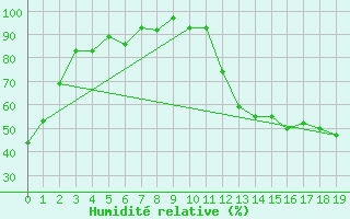 Courbe de l'humidit relative pour Alpena, Alpena County Regional Airport