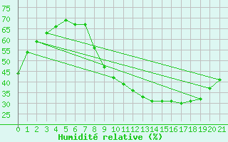 Courbe de l'humidit relative pour Quintanar de la Orden