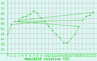 Courbe de l'humidit relative pour Perpignan Moulin  Vent (66)