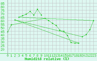 Courbe de l'humidit relative pour Muret (31)