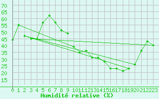 Courbe de l'humidit relative pour Saint-Yrieix-le-Djalat (19)