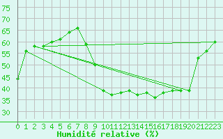 Courbe de l'humidit relative pour Toulon (83)