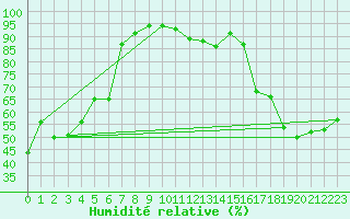 Courbe de l'humidit relative pour Besse-sur-Issole (83)