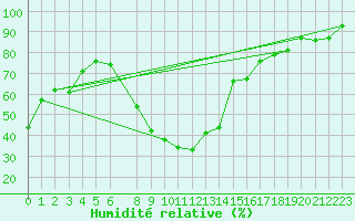 Courbe de l'humidit relative pour Sfax El-Maou