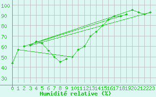 Courbe de l'humidit relative pour Chaumont (Sw)