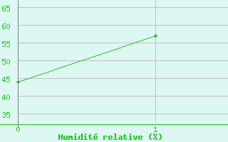 Courbe de l'humidit relative pour Harzburg, Bad