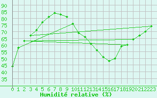 Courbe de l'humidit relative pour vila