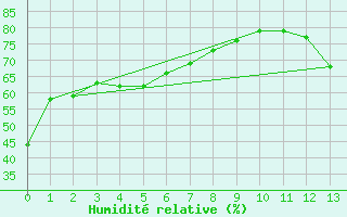 Courbe de l'humidit relative pour Sudbury, Ont.