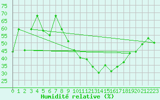 Courbe de l'humidit relative pour Neuchatel (Sw)