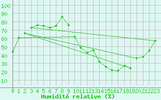 Courbe de l'humidit relative pour Aoste (It)