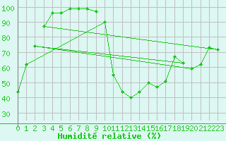 Courbe de l'humidit relative pour Blatten