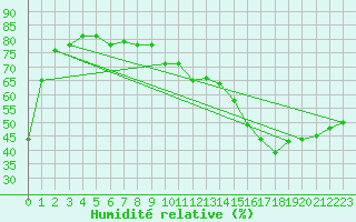 Courbe de l'humidit relative pour Combs-la-Ville (77)