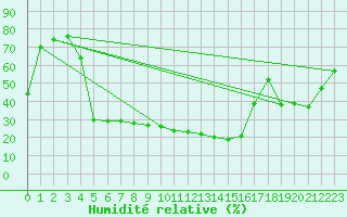 Courbe de l'humidit relative pour Cevio (Sw)