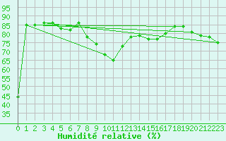 Courbe de l'humidit relative pour Eisenstadt
