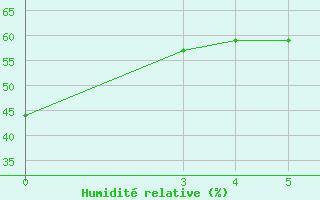 Courbe de l'humidit relative pour Kedougou