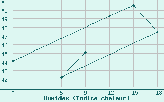 Courbe de l'humidex pour Tamale