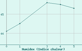 Courbe de l'humidex pour Aden