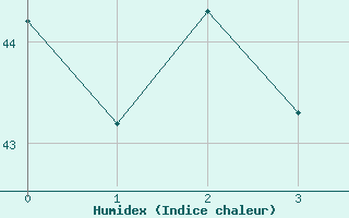 Courbe de l'humidex pour Aden