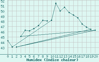 Courbe de l'humidex pour Gizan