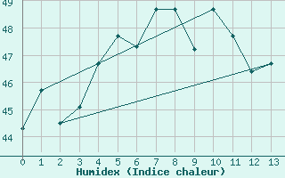 Courbe de l'humidex pour Male