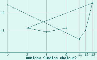 Courbe de l'humidex pour Belize / Phillip Goldston Intl. Airport