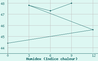 Courbe de l'humidex pour Qaboos Port