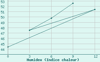 Courbe de l'humidex pour Okha