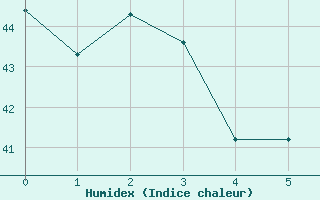 Courbe de l'humidex pour Christmas / Cassidy