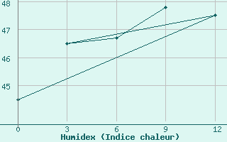 Courbe de l'humidex pour Chandpur