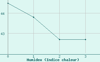 Courbe de l'humidex pour Del Rio, Del Rio International Airport