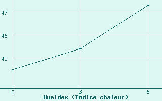 Courbe de l'humidex pour Ternate / Babullah