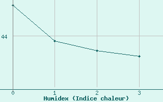 Courbe de l'humidex pour Arriaga, Chis.