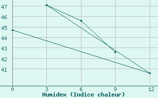 Courbe de l'humidex pour Guiuan