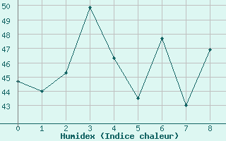 Courbe de l'humidex pour Uthaithani